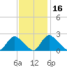 Massaponax tide chart for Tuesday, November 16, 2021