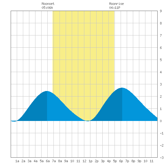 Massaponax tide chart for Wednesday, November 17, 2021