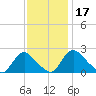 Massaponax tide chart for Wednesday, November 17, 2021