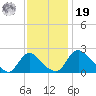 Massaponax tide chart for Friday, November 19, 2021