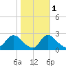 Massaponax tide chart for Monday, November 1, 2021