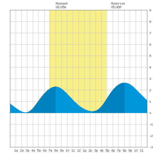 Massaponax tide chart for Saturday, November 20, 2021