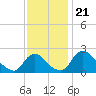 Massaponax tide chart for Sunday, November 21, 2021