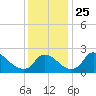 Massaponax tide chart for Thursday, November 25, 2021