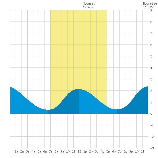 Massaponax tide chart for Friday, November 26, 2021