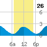 Massaponax tide chart for Friday, November 26, 2021