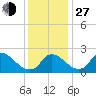 Massaponax tide chart for Saturday, November 27, 2021
