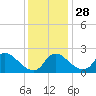 Massaponax tide chart for Sunday, November 28, 2021
