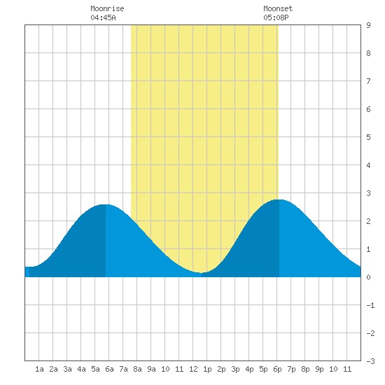 Massaponax tide chart for Tuesday, November 2, 2021