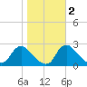 Massaponax tide chart for Tuesday, November 2, 2021