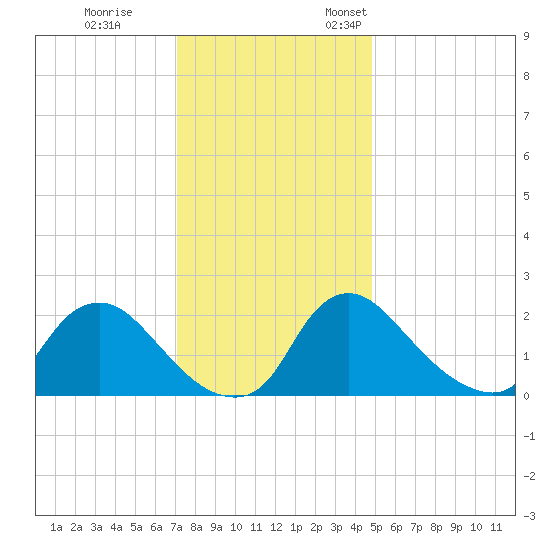 Massaponax tide chart for Tuesday, November 30, 2021