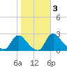 Massaponax tide chart for Wednesday, November 3, 2021