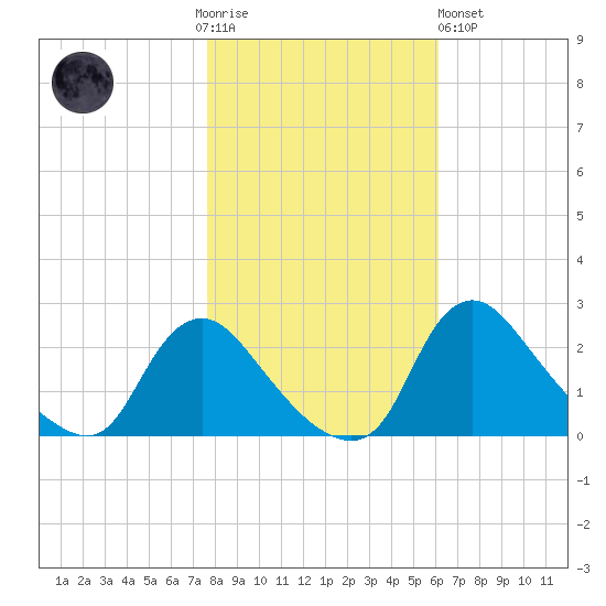 Massaponax tide chart for Thursday, November 4, 2021