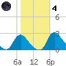 Massaponax tide chart for Thursday, November 4, 2021