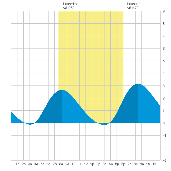 Massaponax tide chart for Friday, November 5, 2021