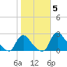 Massaponax tide chart for Friday, November 5, 2021
