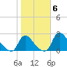 Massaponax tide chart for Saturday, November 6, 2021
