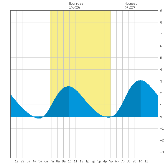 Massaponax tide chart for Sunday, November 7, 2021
