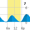 Massaponax tide chart for Sunday, November 7, 2021