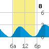 Massaponax tide chart for Monday, November 8, 2021