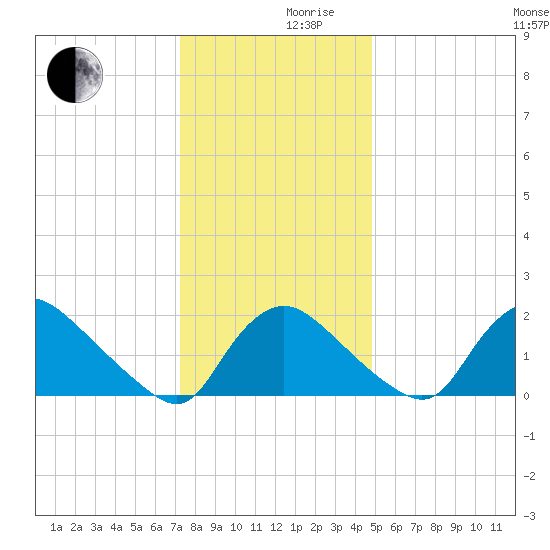 Massaponax tide chart for Friday, December 10, 2021
