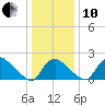 Massaponax tide chart for Friday, December 10, 2021