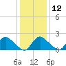 Massaponax tide chart for Sunday, December 12, 2021