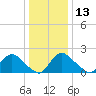 Massaponax tide chart for Monday, December 13, 2021