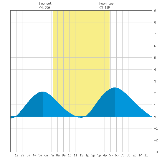 Massaponax tide chart for Thursday, December 16, 2021