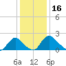 Massaponax tide chart for Thursday, December 16, 2021