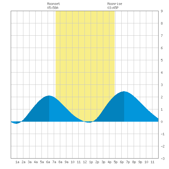 Massaponax tide chart for Friday, December 17, 2021