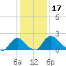 Massaponax tide chart for Friday, December 17, 2021