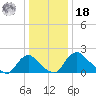 Massaponax tide chart for Saturday, December 18, 2021