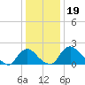 Massaponax tide chart for Sunday, December 19, 2021