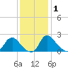 Massaponax tide chart for Wednesday, December 1, 2021