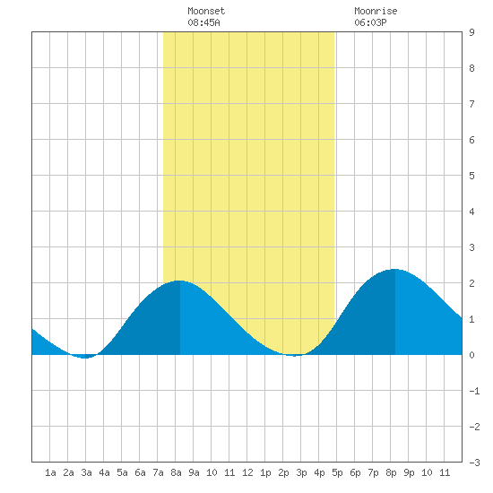 Massaponax tide chart for Monday, December 20, 2021