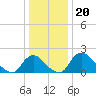 Massaponax tide chart for Monday, December 20, 2021