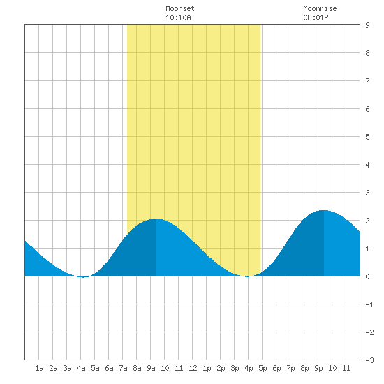 Massaponax tide chart for Wednesday, December 22, 2021