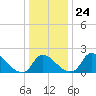 Massaponax tide chart for Friday, December 24, 2021