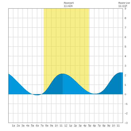 Massaponax tide chart for Saturday, December 25, 2021