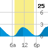Massaponax tide chart for Saturday, December 25, 2021