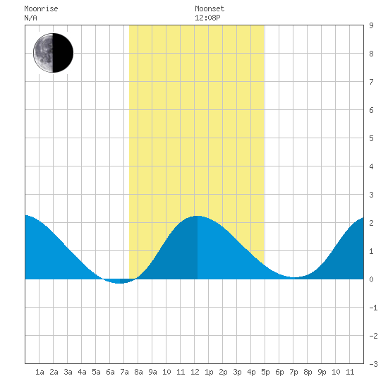 Massaponax tide chart for Sunday, December 26, 2021