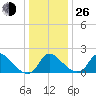 Massaponax tide chart for Sunday, December 26, 2021