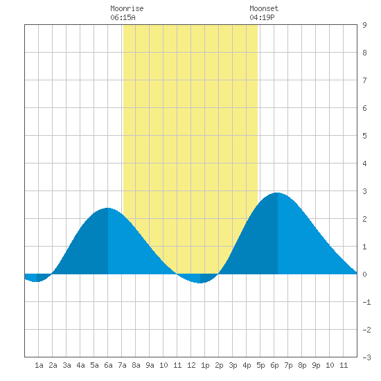 Massaponax tide chart for Friday, December 3, 2021