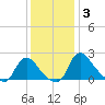 Massaponax tide chart for Friday, December 3, 2021