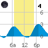 Massaponax tide chart for Saturday, December 4, 2021