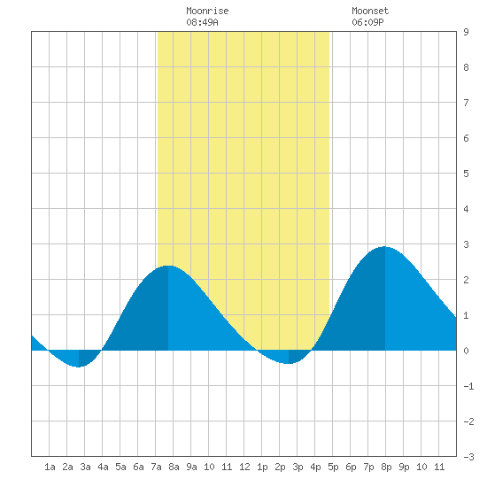 Massaponax tide chart for Sunday, December 5, 2021