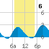 Massaponax tide chart for Monday, December 6, 2021