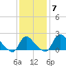 Massaponax tide chart for Tuesday, December 7, 2021