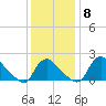 Massaponax tide chart for Wednesday, December 8, 2021